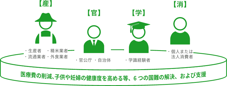 産・官・学・省それぞれが役割をもつことで国難を解消する